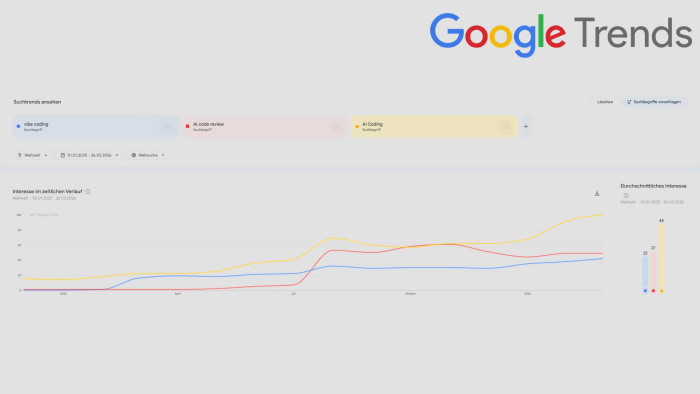 "AI Code Review" übertrifft sogar "Vibe Coding".